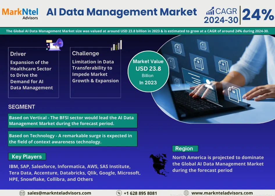 AI Data Management Market