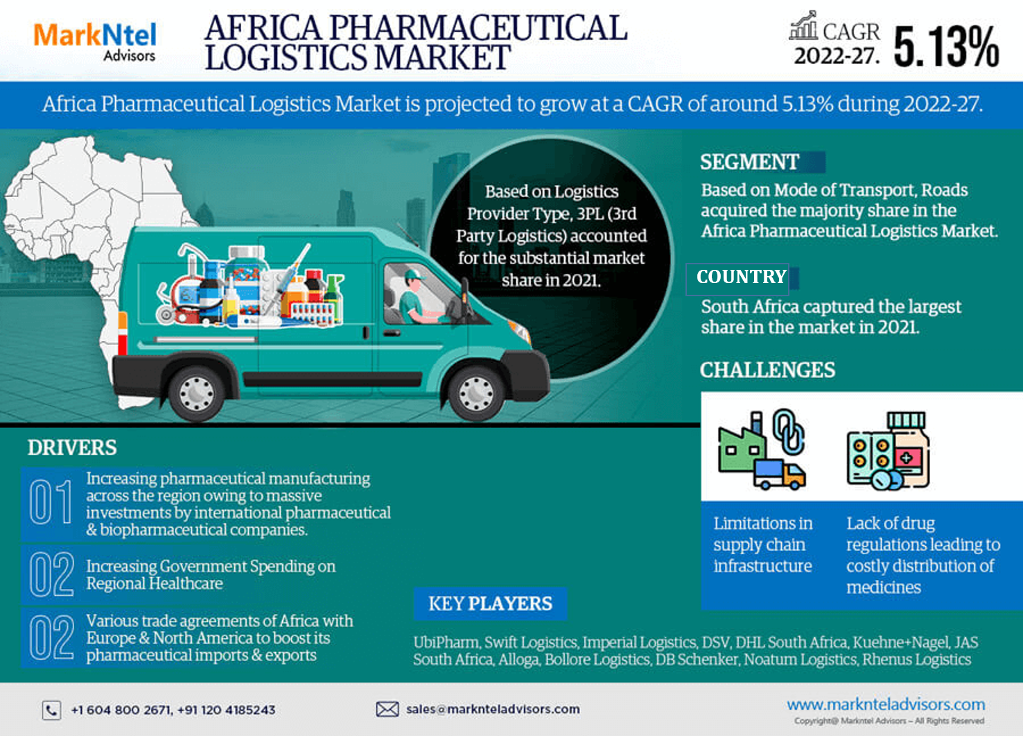 Africa Pharmaceutical Logistics Market