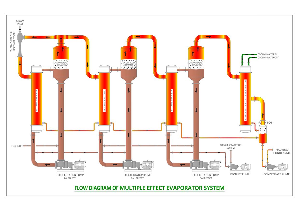 The Evolution and Importance of Multiple-Effect Evaporators in Modern Industry