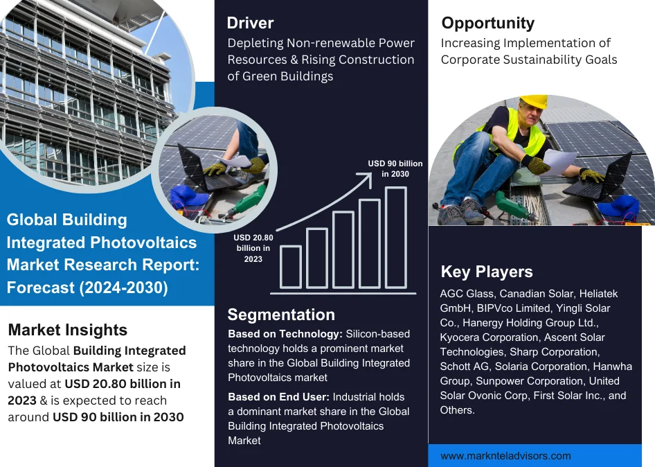 Building Integrated Photovoltaics Market