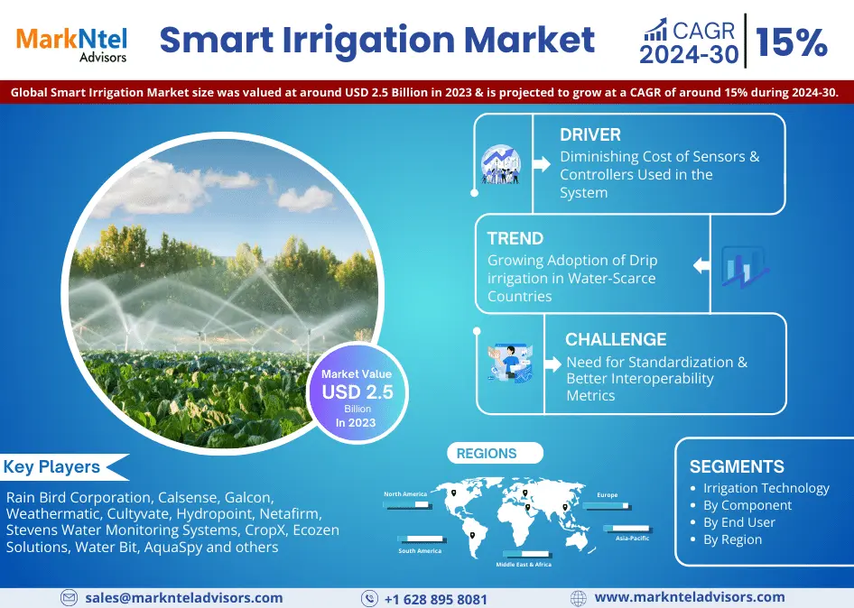 Smart Irrigation Market