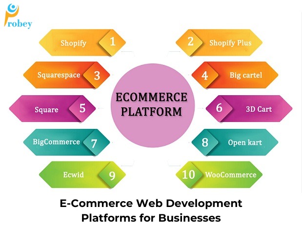 Choose the Perfect E-Commerce Web Platform for Your Brand