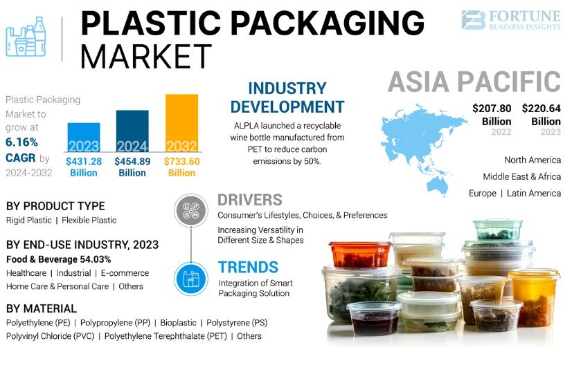 Plastic Packaging Market