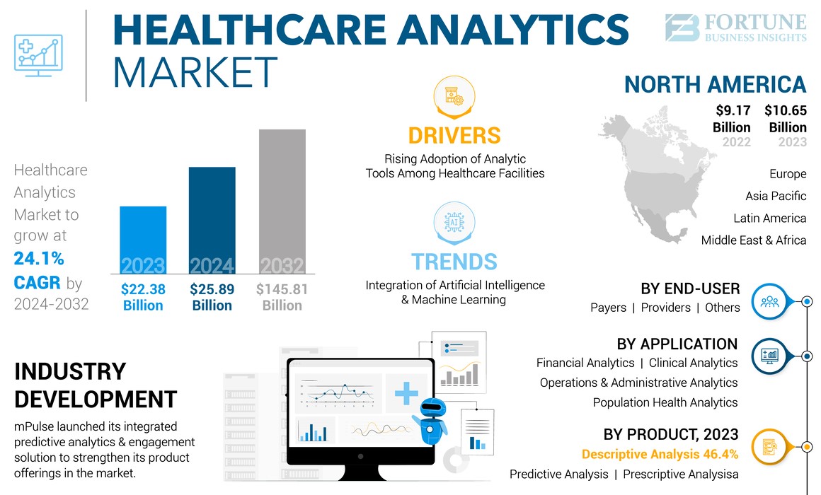 Healthcare Analytics Market